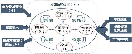 杏彩体育，18张典型的质量管理体系过程流程图！