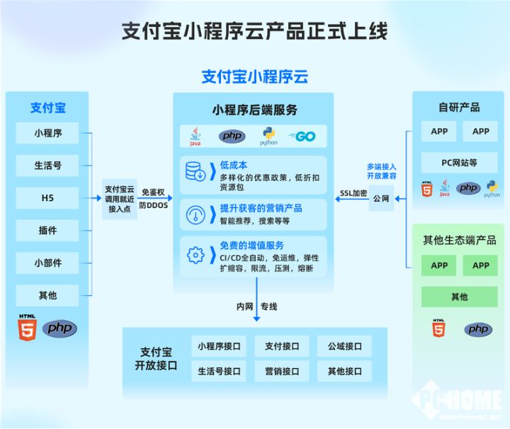 杏彩体育，小程序开发更简单高效 支付宝小程序云正式上线