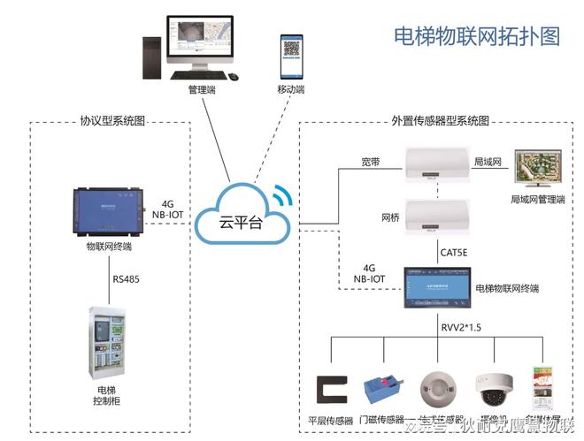 杏彩体育，狄耐克鹰慧物联电梯物联网系统